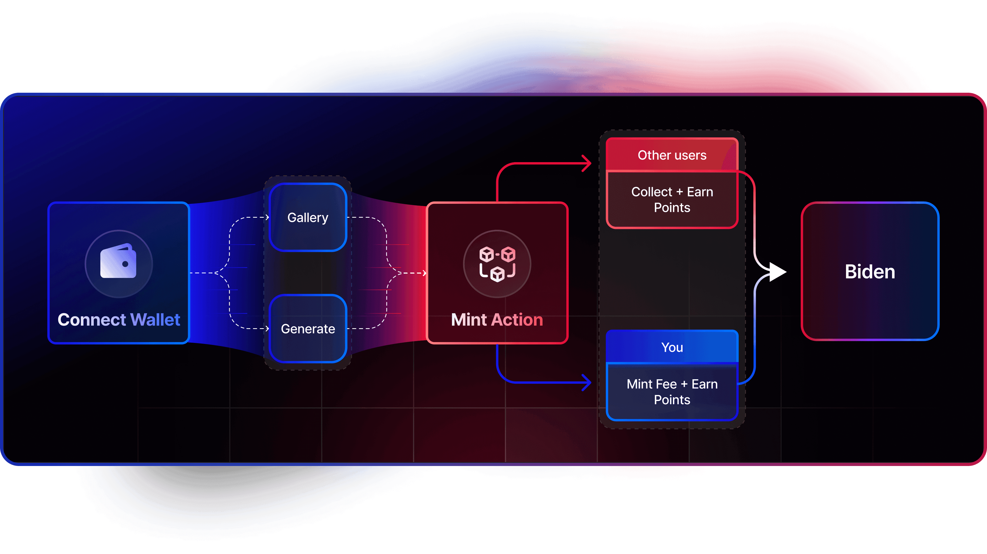 How Biden.AI Works